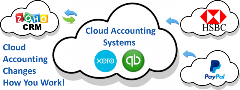 Cloud Accounting Zoho CRM 